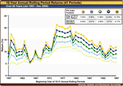 IFA Indexfolios' 10-year Annual Rolling Period Returns