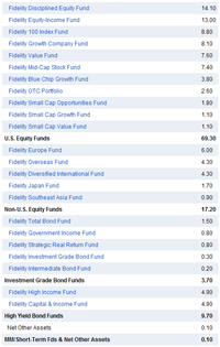 Fidelity Freedom 2045 Fund Composition