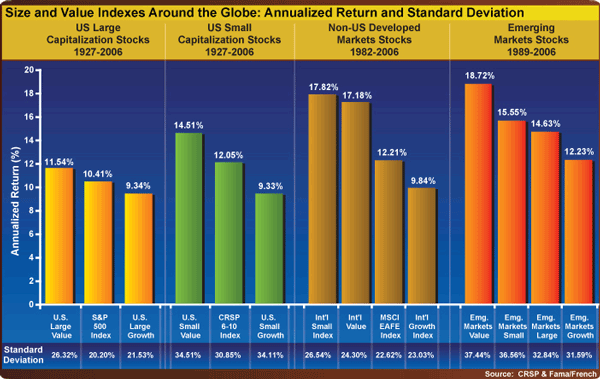 Global Size and Value Indexes: Annualized Return and Standard Deviation
