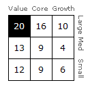 IFA Index Portfolio Style Box