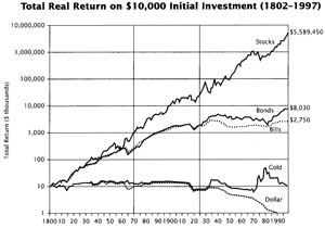 Total Real Return on $10,000 Initial Investment (1802-1997)