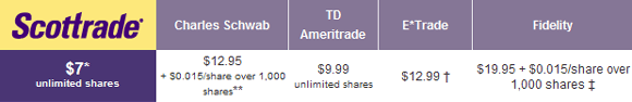 Scottrade's Brokerage Fee Comparison Table