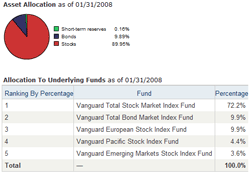 Vanguard Target Retirement 2045 Fund Composition